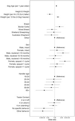 Risk factors for the development of stifle injuries in canine agility athletes